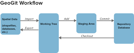 ../_images/geogig_workflow.png