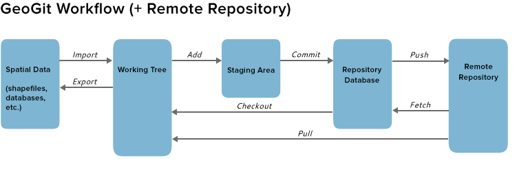 ../_images/geogig_workflow_remotes.png